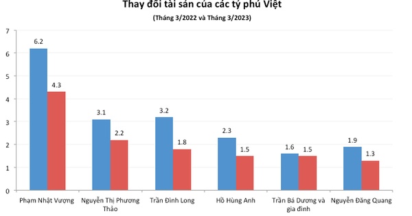 Forbes công bố danh sách 6 tỷ phú USD của Việt Nam