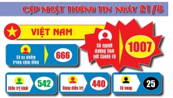 Covid-19: Cập nhật thông tin mới nhất ngày 21/8