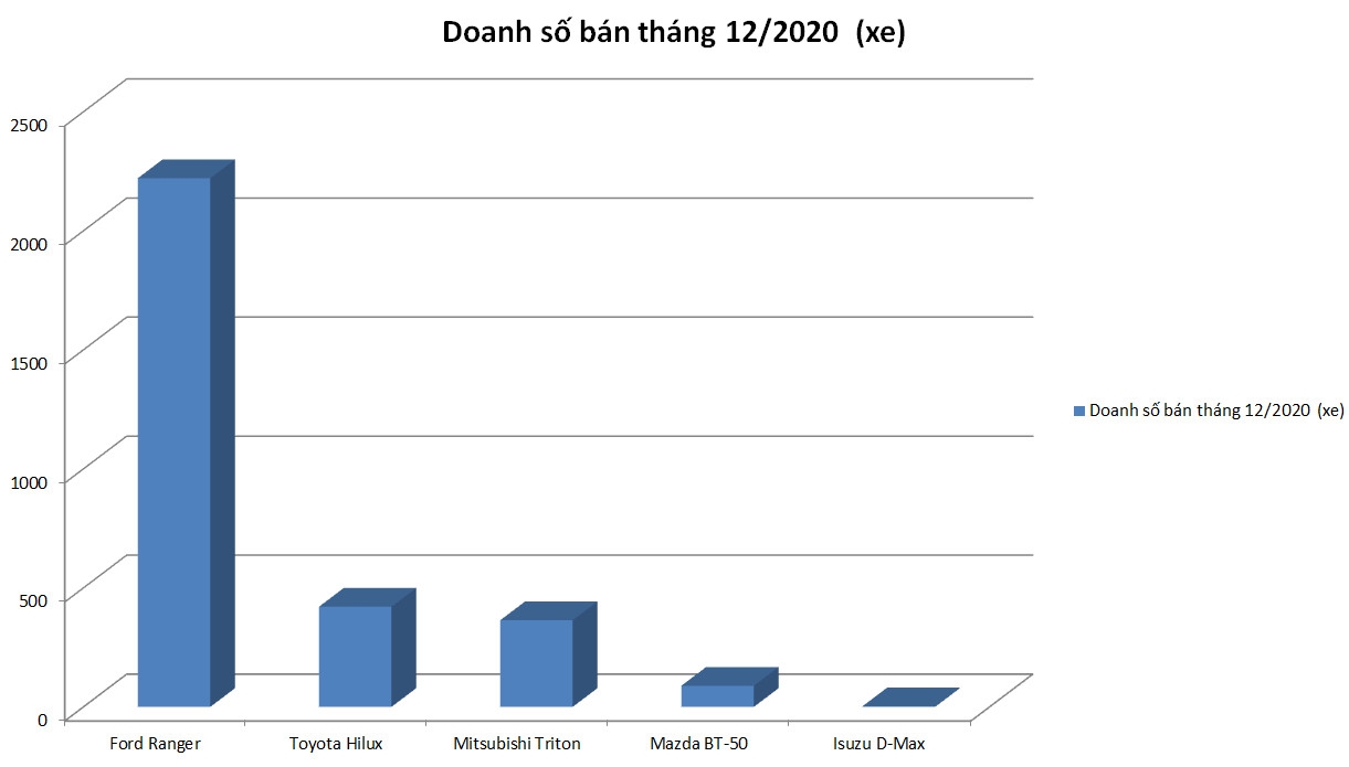 Ford Ranger lại áp đảo phân khúc bán tải tháng 12/2020