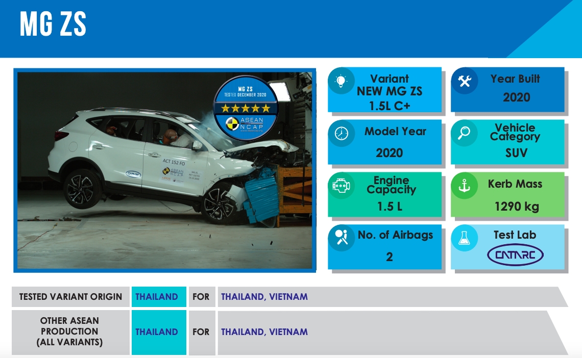 MG ZS tại Việt Nam đạt an toàn 5 sao ASEAN NCAP