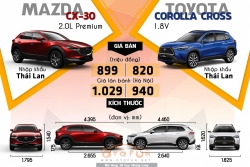 [Infographic] So sánh Mazda CX-30 và Toyota Corolla Cross