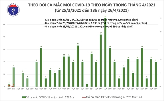 Phát hiện 12 ca mắc Covid-19, toàn bộ thuyền viên tàu DAI DƯƠNG SEA được cách ly