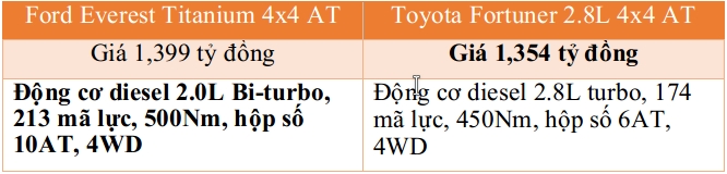 so sanh ford everest at voi toyota fortuner at