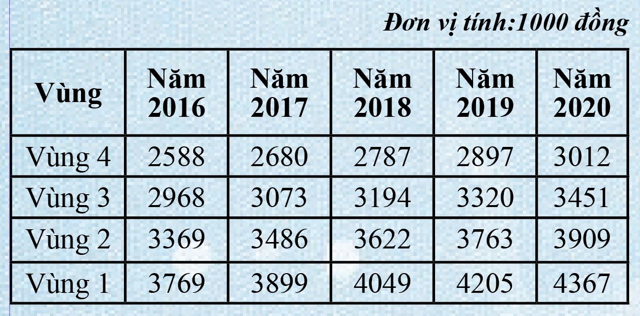 Cải cách tiền lương cho người lao động hướng tới mức lương đủ sống