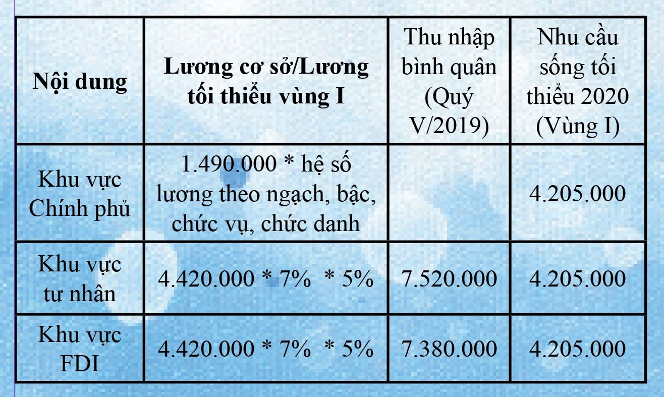 Cải cách tiền lương cho người lao động hướng tới mức lương đủ sống