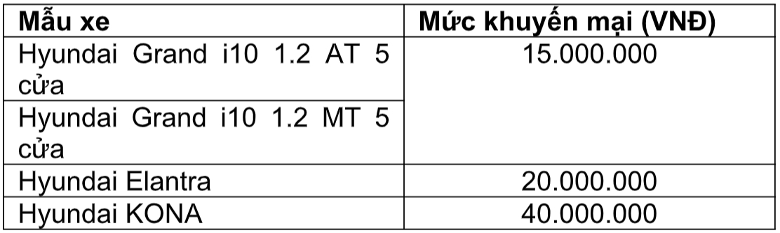 khach hang mua xe hyundai duoc khuyen mai len toi 40 trieu dong