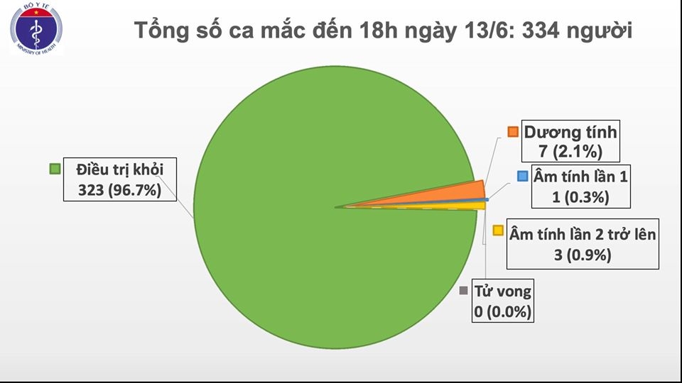 Ca bệnh thứ 334 bị nhiễm Covid-19 tại Việt Nam là trường hợp nhập cảnh