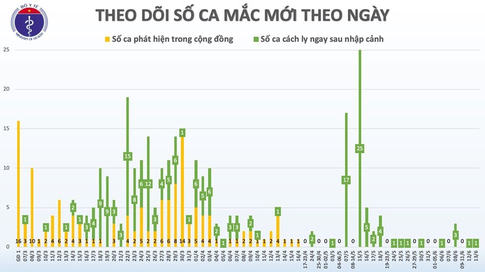 Ca bệnh thứ 334 bị nhiễm Covid-19 tại Việt Nam là trường hợp nhập cảnh