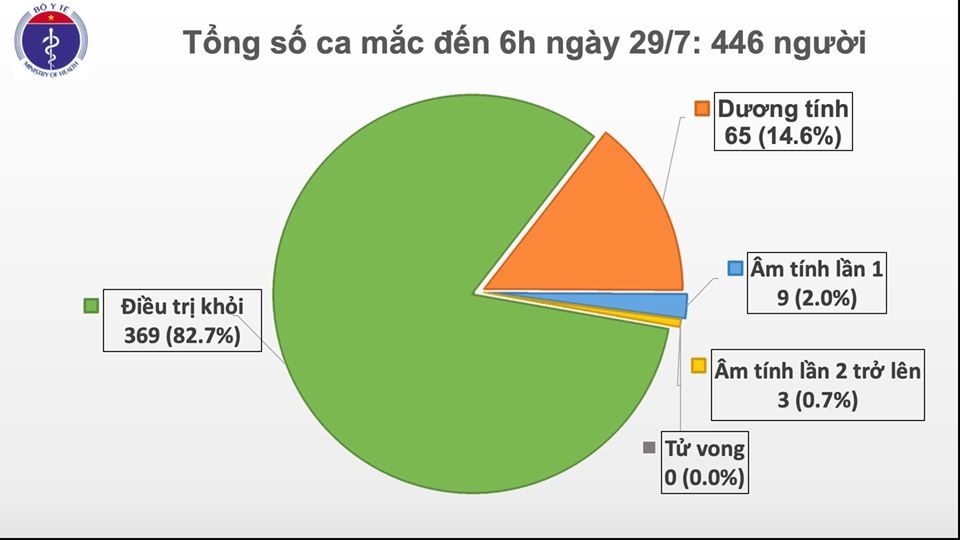 them 8 ca nhiem covid 19 o da nang viet nam co 446 ca benh