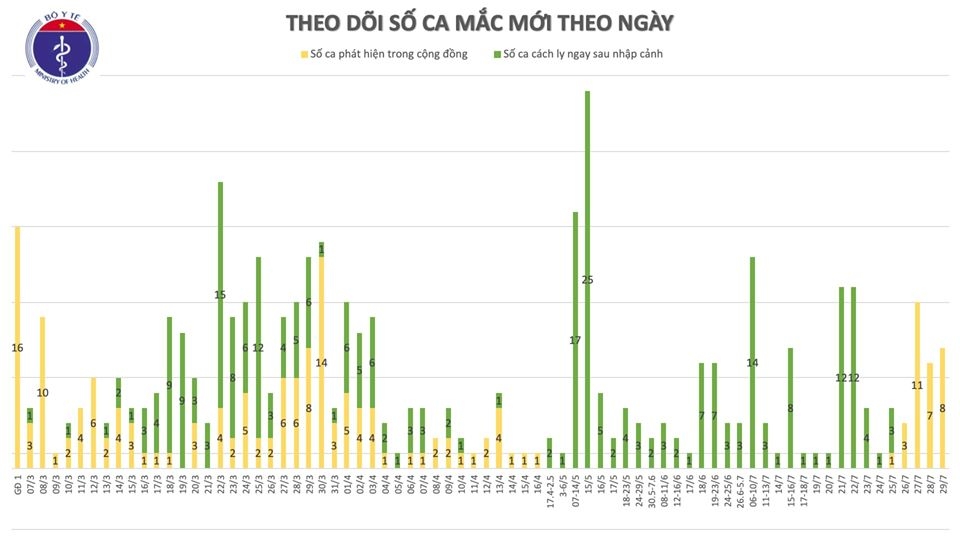 them 8 ca nhiem covid 19 o da nang viet nam co 446 ca benh