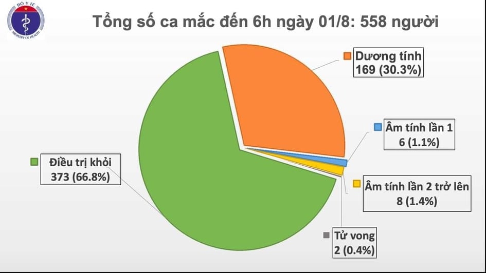 viet nam co them 12 ca nhiem covid 19 bo y te tang toc truy vet nguoi ve tu da nang