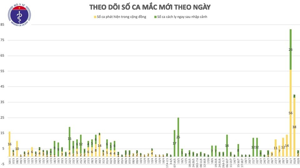 them 4 truong hop mac covid 19 2 ca lien quan den da nang