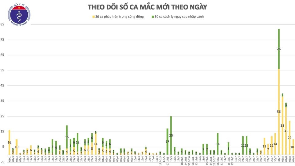 them 10 ca mac moi covid 19 dien bien dich tai da nang quang nam phuc tap nguy hiem