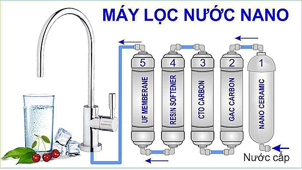 3 cong nghe loc nuoc pho bien nhat hien nay