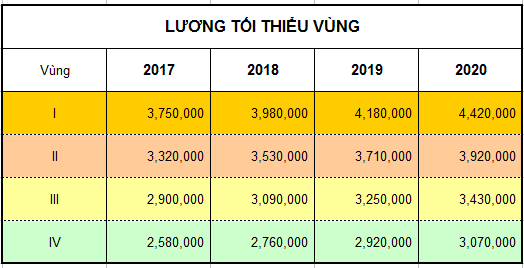 Những thay đổi về lương tối thiểu vùng trong năm 2021