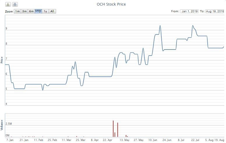 oceangroup giai the hai cong ty con muon mua them 68 trieu co phieu och