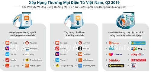 shopee dan dau sendo but toc cuoc dua ban hang tren di dong