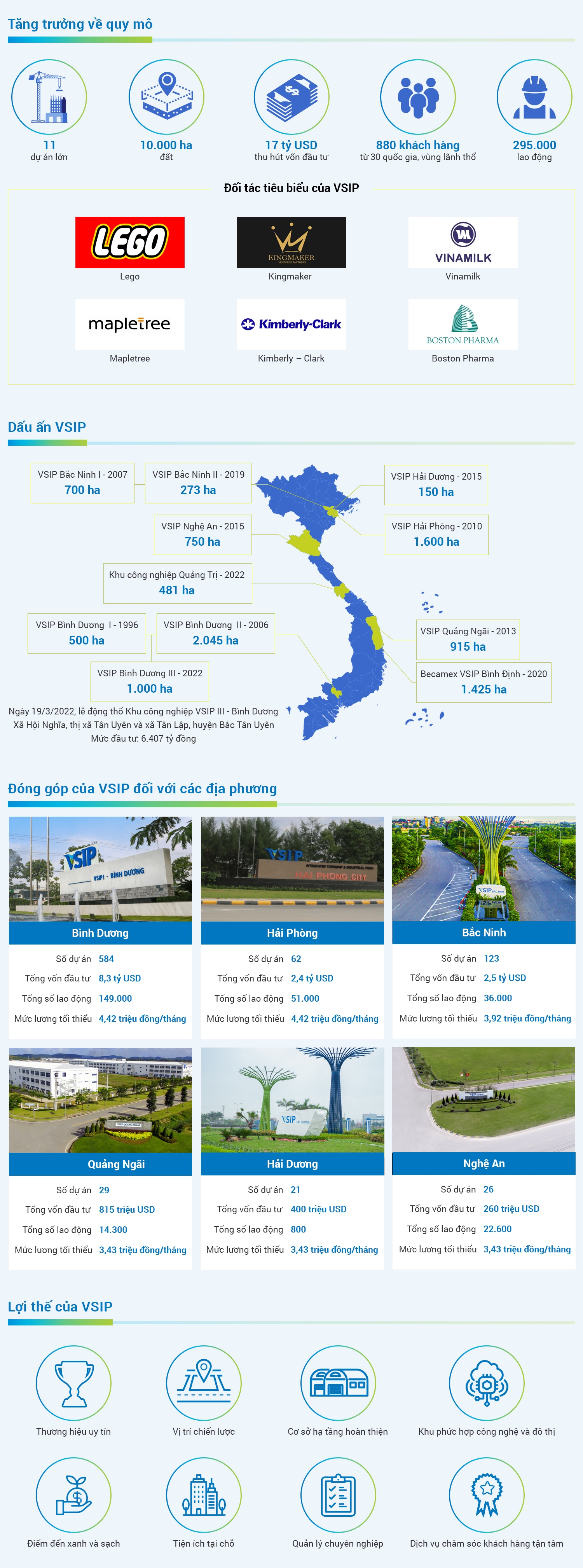VSIP- khu công nghiệp thành công hàng đầu tại Việt Nam