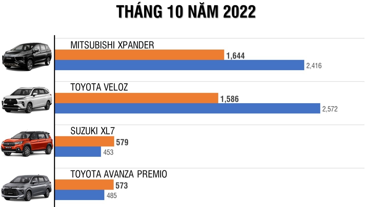 Tháng 10/2022, Mitsubishi Xpander lấy lại ngôi đầu phân khúc