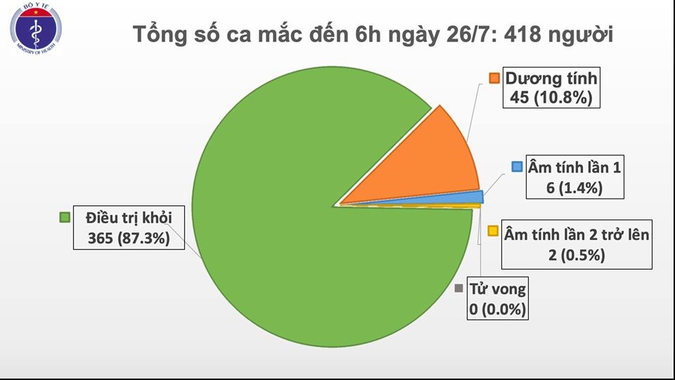 da nang phat hien them 1 ca mac moi nhiem covid 19 viet nam co 418 ca benh