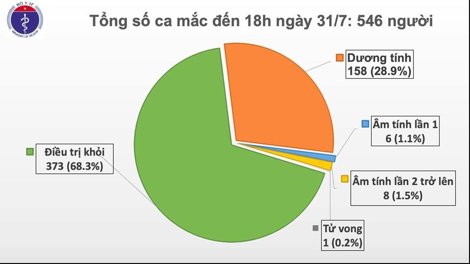 viet nam co them 37 truong hop duong tinh voi sars cov 2