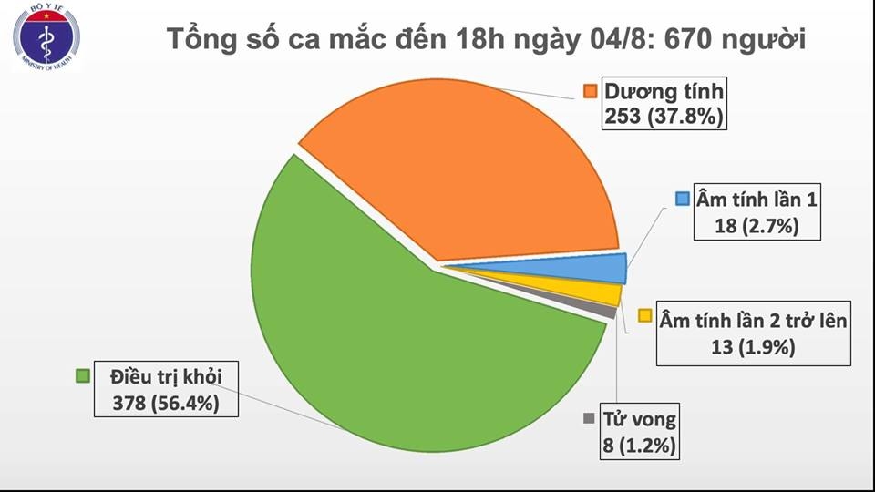 chieu 48 co them 18 ca nhiem covid 19 moi 1 ca la nhan vien y te