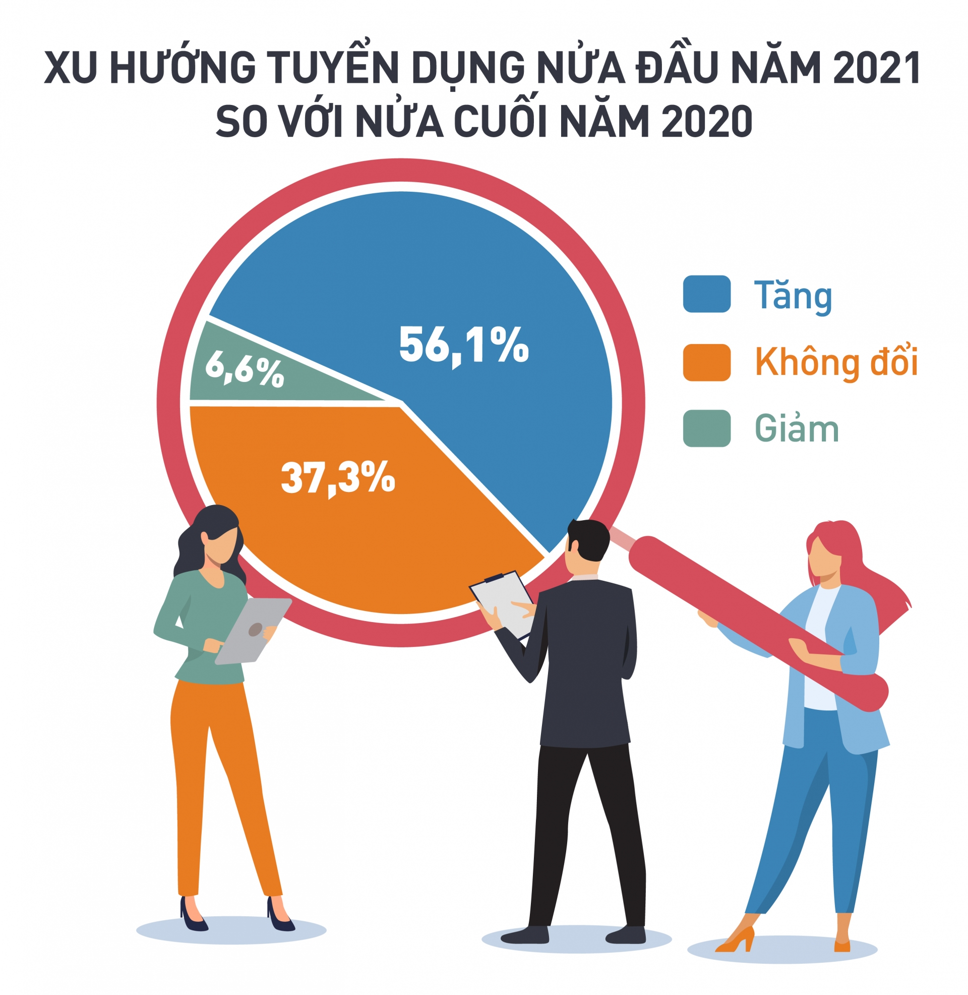 56% doanh nghiệp sẽ tăng cường tuyển dụng trong nửa đầu năm 2021