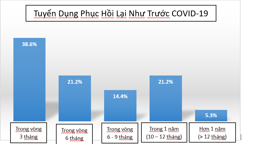 Hai kỹ năng giúp người lao động nhanh chóng tìm được việc làm giữa thời Covid-19