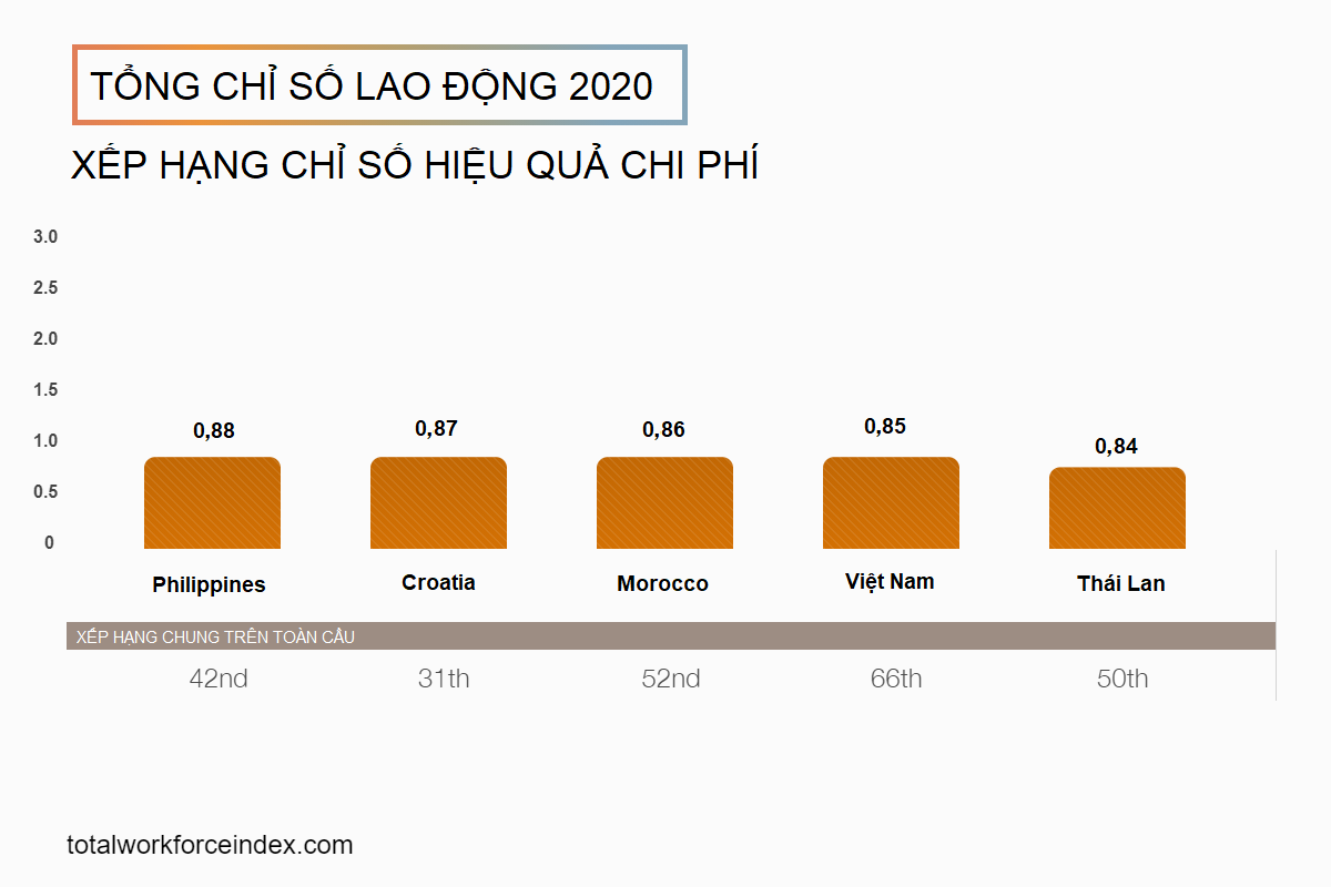 So với năm 2019, thu nhập bình quân của lao động Việt Nam năm 2020 tăng hơn 32%