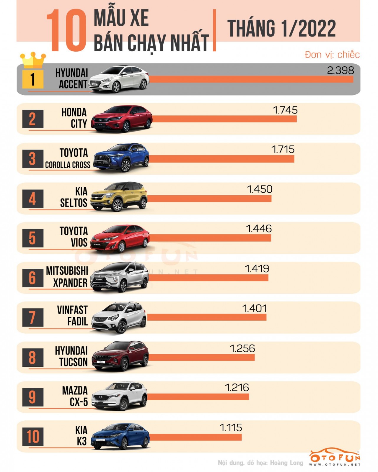[Infographic] Top 10 xe bán chạy nhất tháng 1/2022