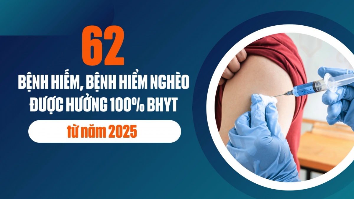 62 bệnh hiếm, bệnh hiểm nghèo được hưởng 100% BHYT từ năm 2025